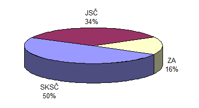 volební preference březen 2016